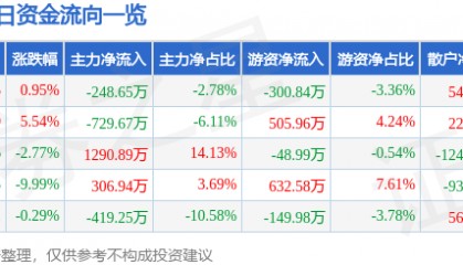 股票行情快报：金岭矿业（000655）4月10日主力资金净卖出248.65万元