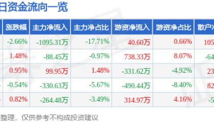 股票行情快报：均瑶健康（605388）10月16日主力资金净卖出1095.31万元