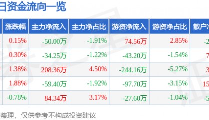 股票行情快报：双箭股份（002381）5月9日主力资金净卖出50.00万元