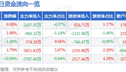 股票行情快报：湖北宜化（000422）4月11日主力资金净卖出2437.35万元