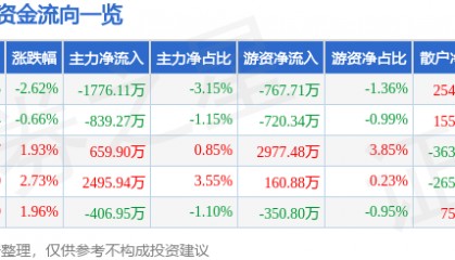 股票行情快报：中青宝（300052）2月18日主力资金净卖出1776.11万元