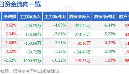 股票行情快报：开山股份（300257）6月25日主力资金净卖出200.75万元