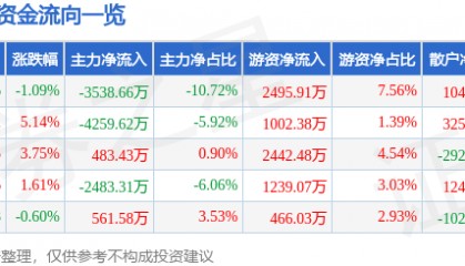 股票行情快报：天津港（600717）8月26日主力资金净卖出3538.66万元