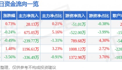 股票行情快报：信达地产（600657）8月22日主力资金净买入28.13万元