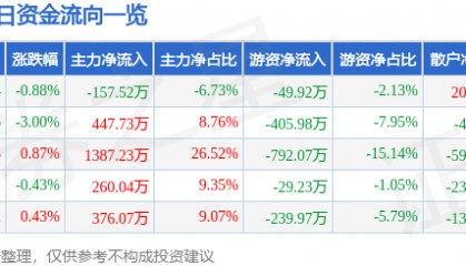 股票行情快报：四环生物（000518）3月25日主力资金净卖出157.52万元