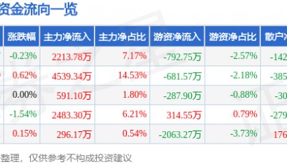 股票行情快报：健康元（600380）8月22日主力资金净买入2213.78万元