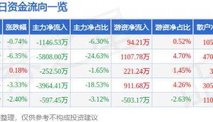 股票行情快报：荣泰健康（603579）10月14日主力资金净卖出1146.53万元