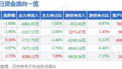 股票行情快报：上海电气（601727）1月13日主力资金净卖出6881.95万元