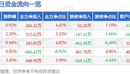 股票行情快报：新联电子（002546）4月15日主力资金净买入266.32万元