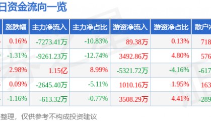 股票行情快报：中航沈飞（600760）3月6日主力资金净卖出7273.41万元