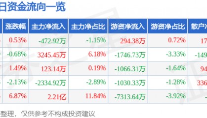 股票行情快报：长城汽车（601633）3月18日主力资金净卖出472.92万元