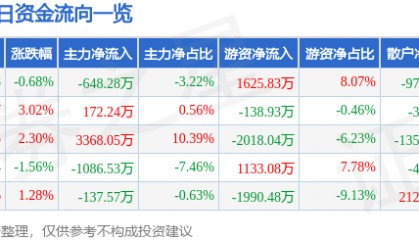 股票行情快报：芒果超媒（300413）1月27日主力资金净卖出648.28万元