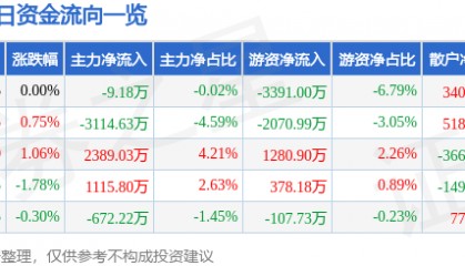 股票行情快报：中信银行（601998）1月16日主力资金净卖出9.18万元