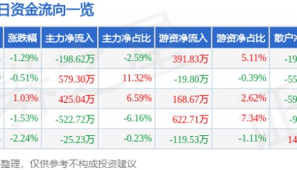 股票行情快报：中化国际（600500）1月8日主力资金净卖出198.62万元