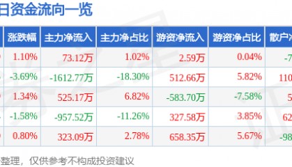 股票行情快报：龙建股份（600853）2月19日主力资金净买入73.12万元