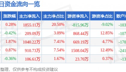 股票行情快报：中南传媒（601098）6月5日主力资金净买入1855.11万元
