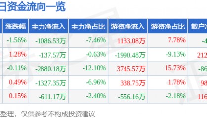 股票行情快报：芒果超媒（300413）1月22日主力资金净卖出1086.53万元