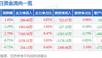 股票行情快报：中信银行（601998）3月7日主力资金净买入398.46万元