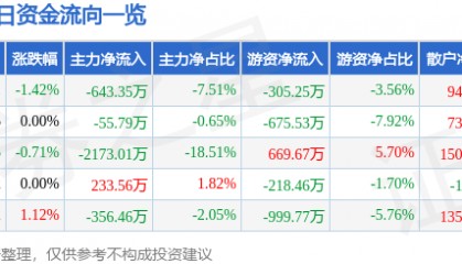 股票行情快报：开山股份（300257）5月22日主力资金净卖出643.35万元