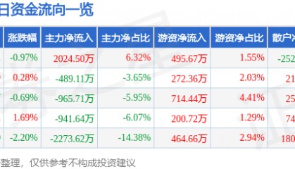 股票行情快报：英唐智控（300131）5月15日主力资金净买入2024.50万元