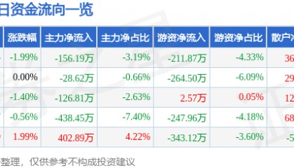 股票行情快报：华塑控股（000509）3月21日主力资金净卖出156.19万元