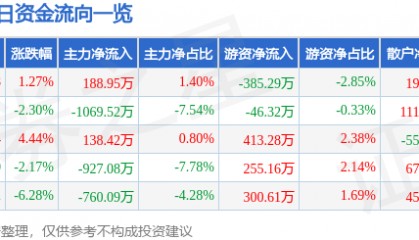 股票行情快报：敦煌种业（600354）1月9日主力资金净买入188.95万元
