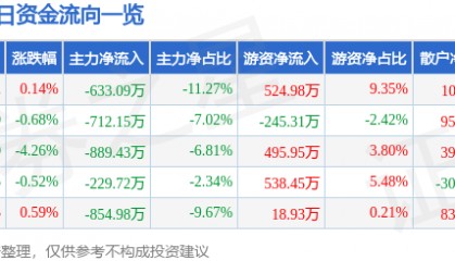 股票行情快报：民生健康（301507）8月29日主力资金净卖出633.09万元