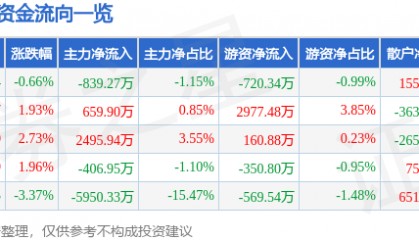 股票行情快报：中青宝（300052）2月17日主力资金净卖出839.27万元
