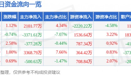 股票行情快报：云南铜业（000878）8月8日主力资金净买入2101.77万元
