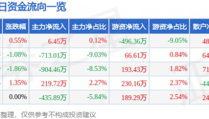 股票行情快报：海南瑞泽（002596）5月14日主力资金净买入6.45万元