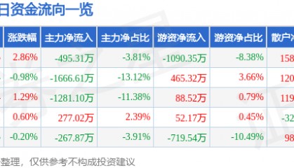 股票行情快报：开山股份（300257）7月7日主力资金净卖出495.31万元