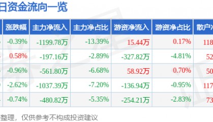 股票行情快报：豫能控股（001896）9月23日主力资金净卖出1199.78万元