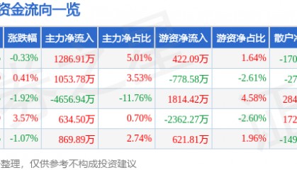 股票行情快报：健康元（600380）7月25日主力资金净买入1286.91万元