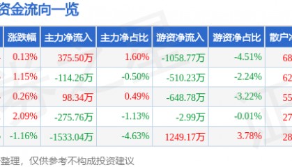 股票行情快报：史丹利（002588）4月17日主力资金净买入375.50万元