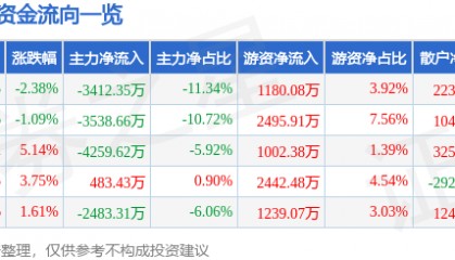股票行情快报：天津港（600717）8月27日主力资金净卖出3412.35万元