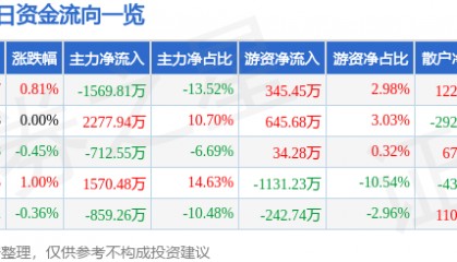 股票行情快报：东方通信（600776）7月24日主力资金净卖出1569.81万元