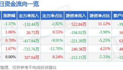 股票行情快报：宝莫股份（002476）1月21日主力资金净卖出132.44万元