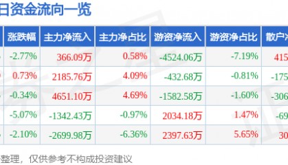 股票行情快报：三星医疗（601567）8月27日主力资金净买入366.09万元