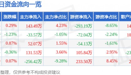 股票行情快报：民生健康（301507）10月14日主力资金净买入143.49万元