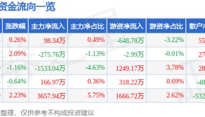 股票行情快报：史丹利（002588）4月15日主力资金净买入98.34万元