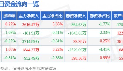 股票行情快报：中国广核（003816）8月15日主力资金净买入2616.47万元