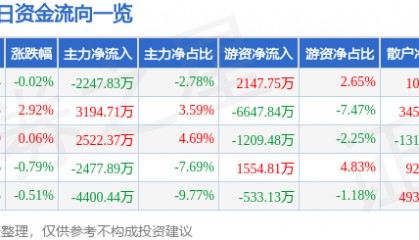 股票行情快报：中航沈飞（600760）2月7日主力资金净卖出2247.83万元