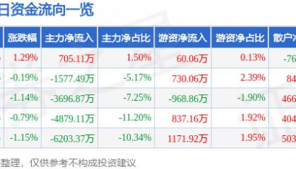 股票行情快报：南大光电（300346）7月8日主力资金净买入705.11万元