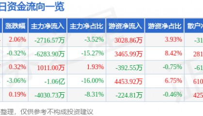 股票行情快报：广发证券（000776）2月21日主力资金净卖出2716.57万元