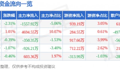 股票行情快报：健康元（600380）9月19日主力资金净卖出1557.92万元