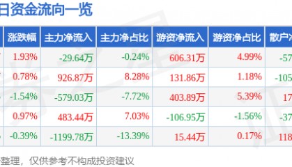 股票行情快报：豫能控股（001896）9月29日主力资金净卖出29.64万元