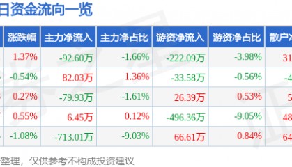 股票行情快报：海南瑞泽（002596）5月19日主力资金净卖出92.60万元