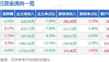 股票行情快报：敦煌种业（600354）11月22日主力资金净卖出628.39万元