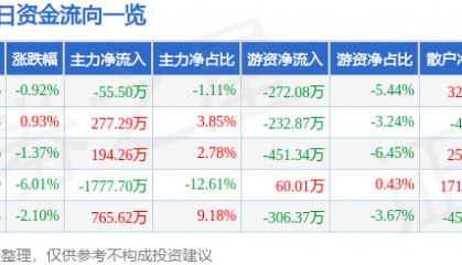 股票行情快报：四环生物（000518）3月7日主力资金净卖出55.50万元