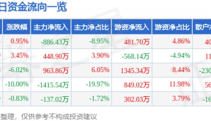 股票行情快报：新联电子（002546）4月10日主力资金净卖出886.43万元
